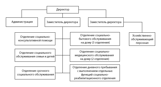 Структура ГБУ «Комплексный центр социального обслуживания населения Канавинского района города Нижнего Новгорода»